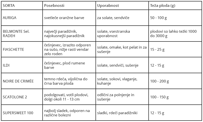 tabela-nove-sorte-paradiznika
